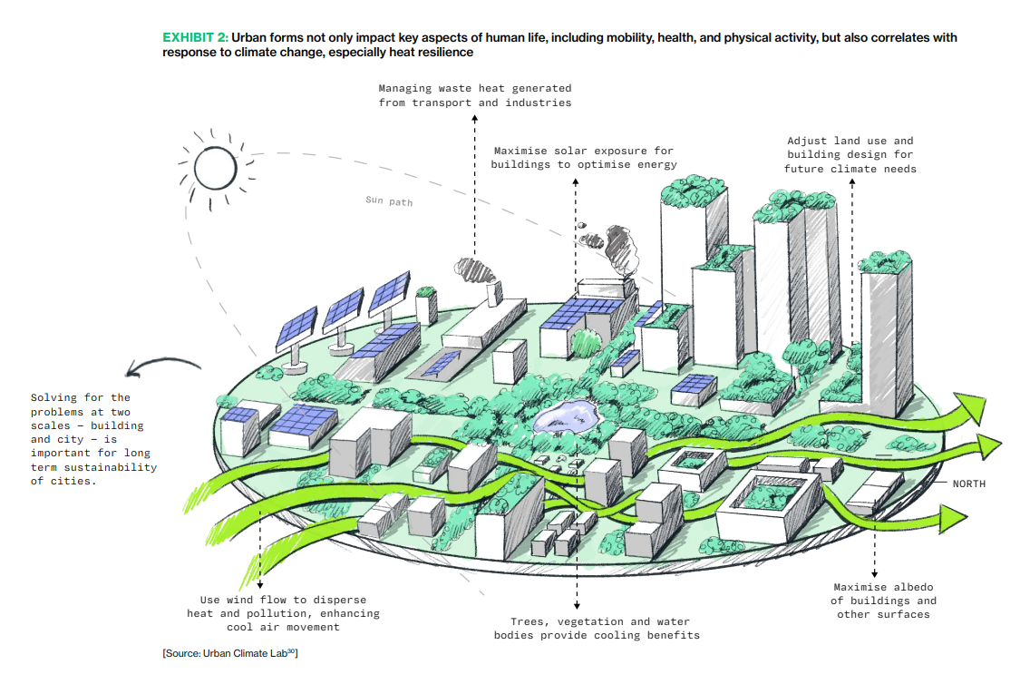 Urban landscape with annotations on climate resilience strategies.
